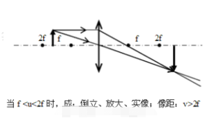 凸透镜成像五种情况图